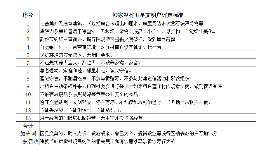 韩家墅村五星文明户评选细则